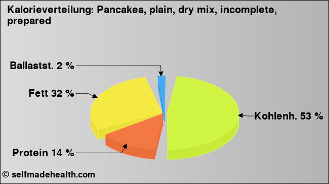 Kalorienverteilung: Pancakes, plain, dry mix, incomplete, prepared (Grafik, Nährwerte)