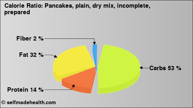 Calorie ratio: Pancakes, plain, dry mix, incomplete, prepared (chart, nutrition data)