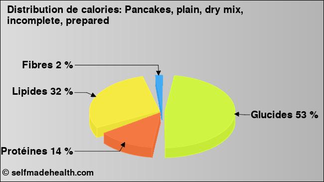 Calories: Pancakes, plain, dry mix, incomplete, prepared (diagramme, valeurs nutritives)