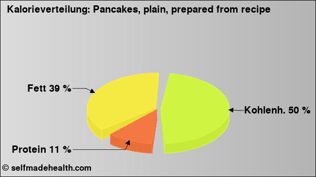 Kalorienverteilung: Pancakes, plain, prepared from recipe (Grafik, Nährwerte)