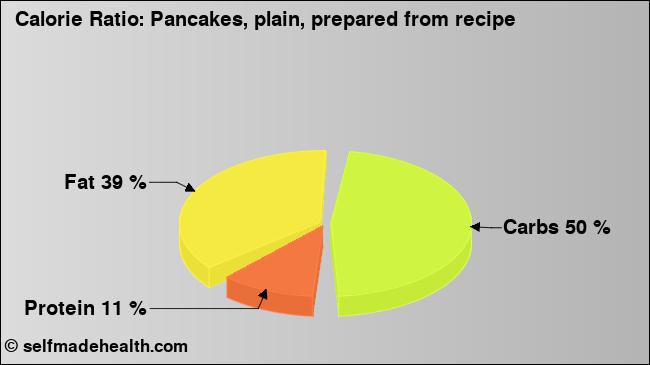 Calorie ratio: Pancakes, plain, prepared from recipe (chart, nutrition data)