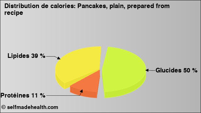 Calories: Pancakes, plain, prepared from recipe (diagramme, valeurs nutritives)