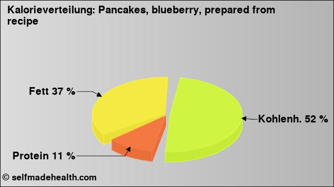Kalorienverteilung: Pancakes, blueberry, prepared from recipe (Grafik, Nährwerte)