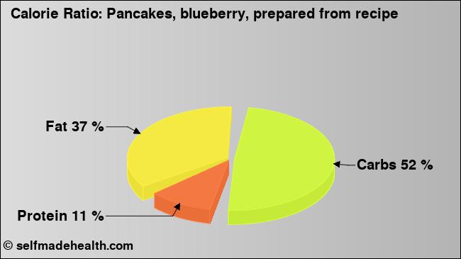 Calorie ratio: Pancakes, blueberry, prepared from recipe (chart, nutrition data)