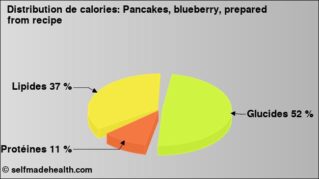 Calories: Pancakes, blueberry, prepared from recipe (diagramme, valeurs nutritives)