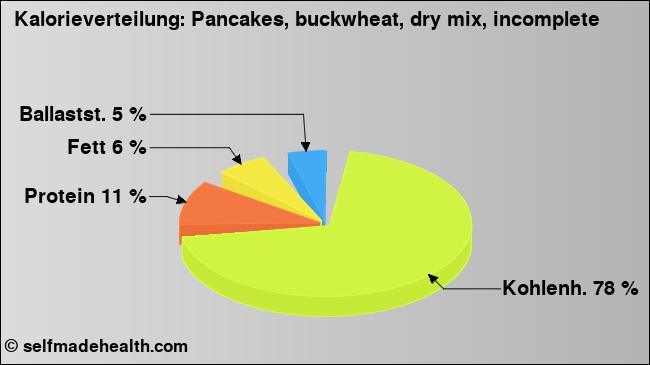 Kalorienverteilung: Pancakes, buckwheat, dry mix, incomplete (Grafik, Nährwerte)