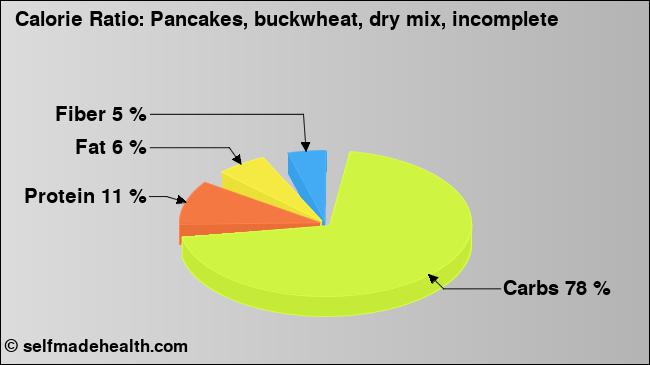 Calorie ratio: Pancakes, buckwheat, dry mix, incomplete (chart, nutrition data)