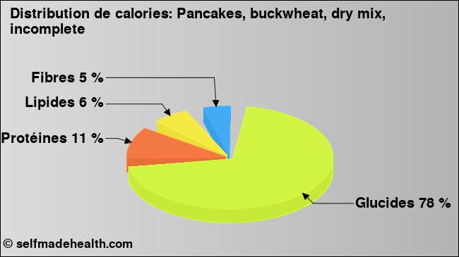 Calories: Pancakes, buckwheat, dry mix, incomplete (diagramme, valeurs nutritives)