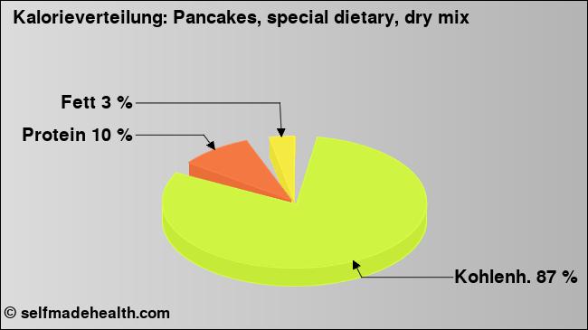 Kalorienverteilung: Pancakes, special dietary, dry mix (Grafik, Nährwerte)