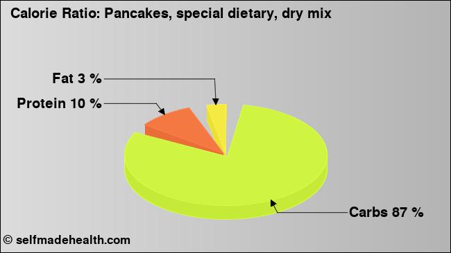Calorie ratio: Pancakes, special dietary, dry mix (chart, nutrition data)
