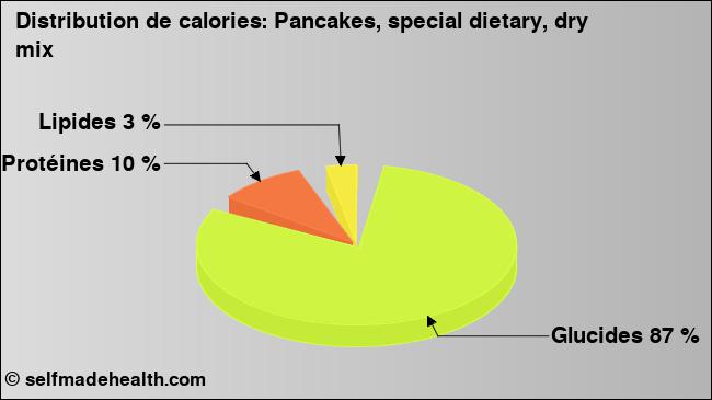 Calories: Pancakes, special dietary, dry mix (diagramme, valeurs nutritives)