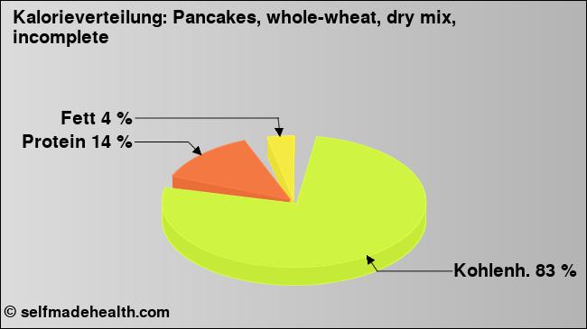 Kalorienverteilung: Pancakes, whole-wheat, dry mix, incomplete (Grafik, Nährwerte)