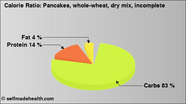 Calorie ratio: Pancakes, whole-wheat, dry mix, incomplete (chart, nutrition data)