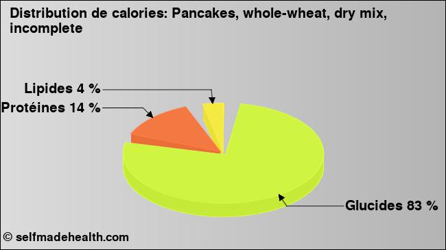 Calories: Pancakes, whole-wheat, dry mix, incomplete (diagramme, valeurs nutritives)