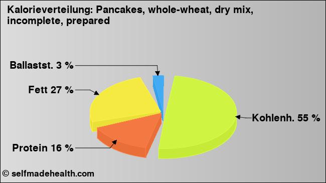 Kalorienverteilung: Pancakes, whole-wheat, dry mix, incomplete, prepared (Grafik, Nährwerte)