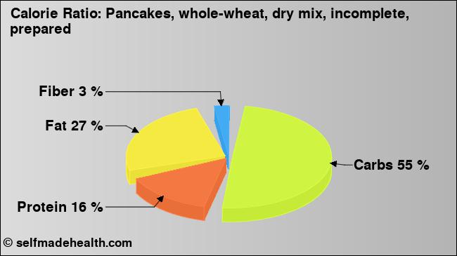 Calorie ratio: Pancakes, whole-wheat, dry mix, incomplete, prepared (chart, nutrition data)