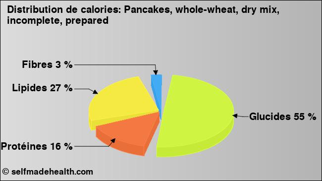 Calories: Pancakes, whole-wheat, dry mix, incomplete, prepared (diagramme, valeurs nutritives)