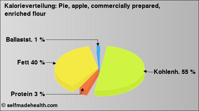 Kalorienverteilung: Pie, apple, commercially prepared, enriched flour (Grafik, Nährwerte)