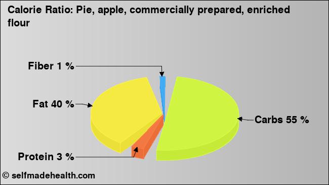 Calorie ratio: Pie, apple, commercially prepared, enriched flour (chart, nutrition data)