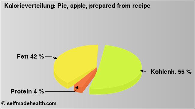 Kalorienverteilung: Pie, apple, prepared from recipe (Grafik, Nährwerte)