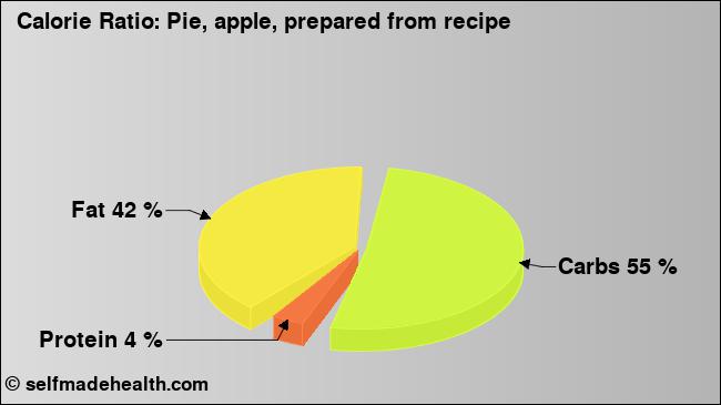 Calorie ratio: Pie, apple, prepared from recipe (chart, nutrition data)