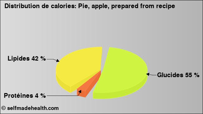 Calories: Pie, apple, prepared from recipe (diagramme, valeurs nutritives)