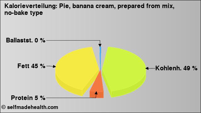 Kalorienverteilung: Pie, banana cream, prepared from mix, no-bake type (Grafik, Nährwerte)