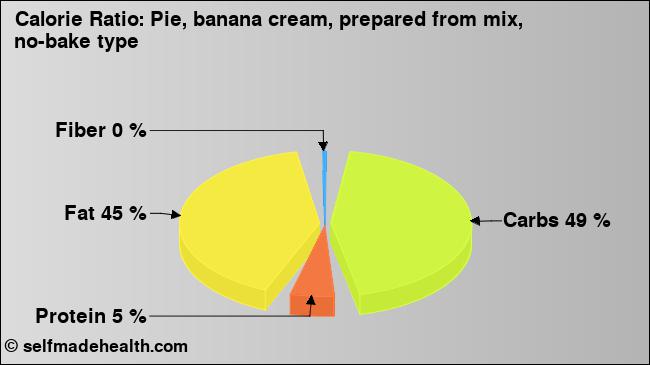 Calorie ratio: Pie, banana cream, prepared from mix, no-bake type (chart, nutrition data)