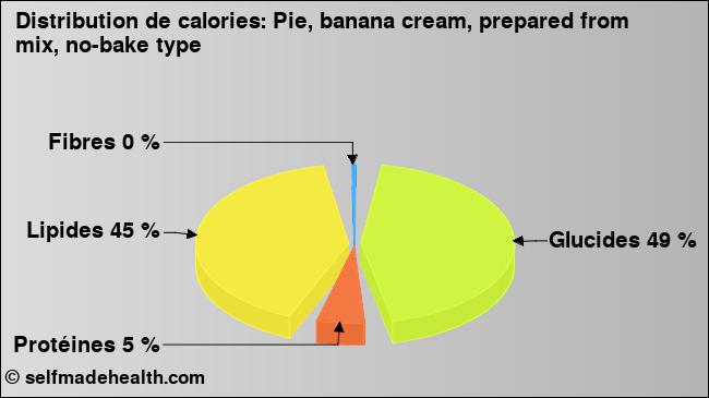 Calories: Pie, banana cream, prepared from mix, no-bake type (diagramme, valeurs nutritives)