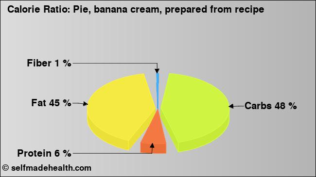 Calorie ratio: Pie, banana cream, prepared from recipe (chart, nutrition data)