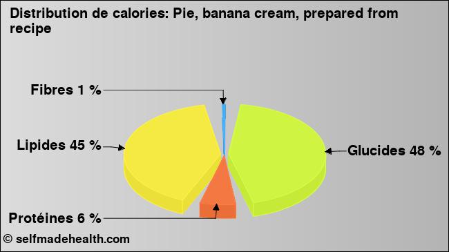 Calories: Pie, banana cream, prepared from recipe (diagramme, valeurs nutritives)
