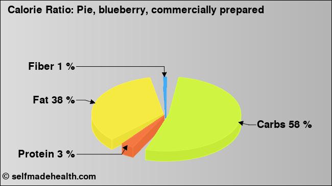 Calorie ratio: Pie, blueberry, commercially prepared (chart, nutrition data)