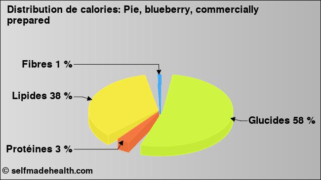 Calories: Pie, blueberry, commercially prepared (diagramme, valeurs nutritives)