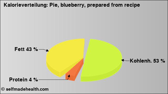 Kalorienverteilung: Pie, blueberry, prepared from recipe (Grafik, Nährwerte)