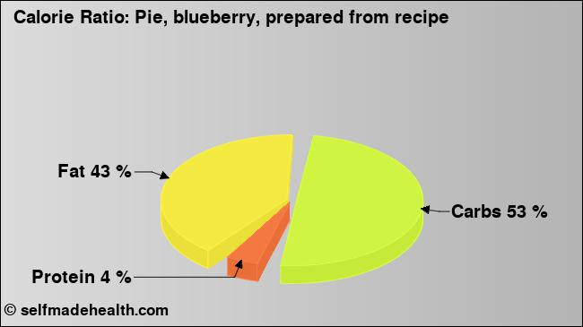 Calorie ratio: Pie, blueberry, prepared from recipe (chart, nutrition data)