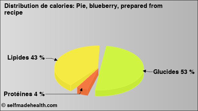 Calories: Pie, blueberry, prepared from recipe (diagramme, valeurs nutritives)