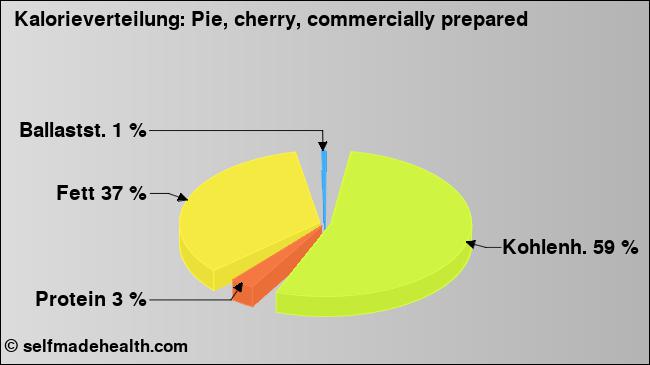 Kalorienverteilung: Pie, cherry, commercially prepared (Grafik, Nährwerte)