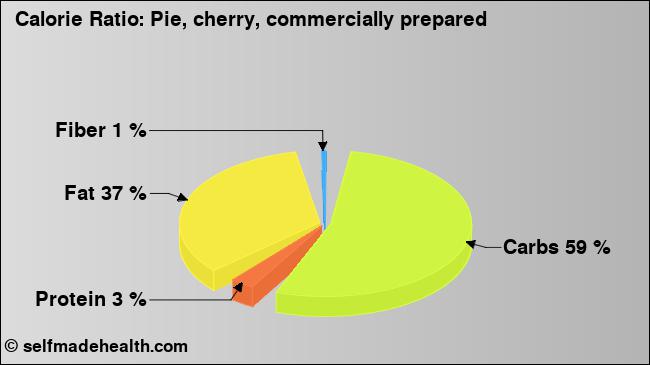 Calorie ratio: Pie, cherry, commercially prepared (chart, nutrition data)
