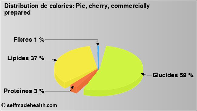 Calories: Pie, cherry, commercially prepared (diagramme, valeurs nutritives)