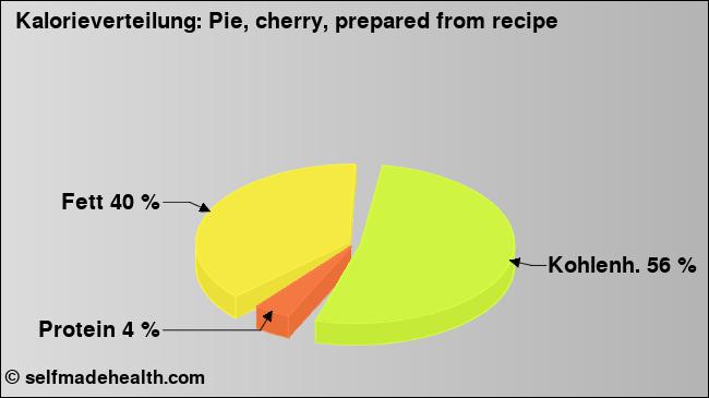 Kalorienverteilung: Pie, cherry, prepared from recipe (Grafik, Nährwerte)