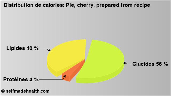 Calories: Pie, cherry, prepared from recipe (diagramme, valeurs nutritives)