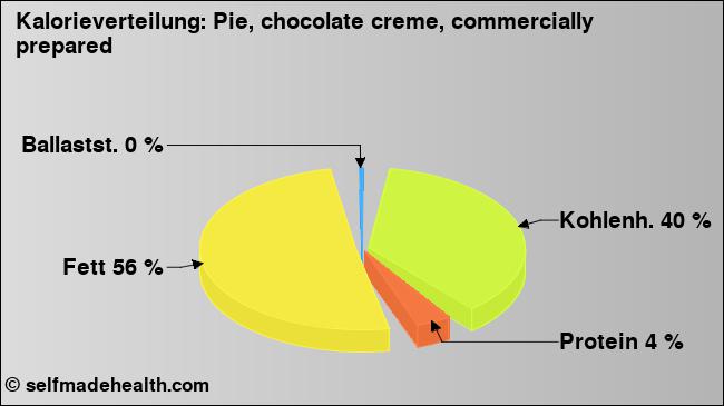 Kalorienverteilung: Pie, chocolate creme, commercially prepared (Grafik, Nährwerte)
