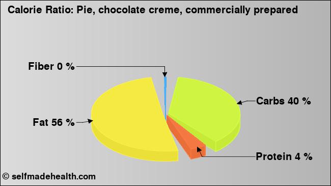 Calorie ratio: Pie, chocolate creme, commercially prepared (chart, nutrition data)