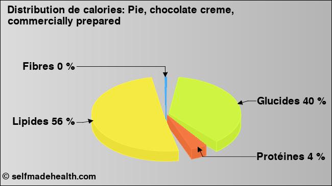Calories: Pie, chocolate creme, commercially prepared (diagramme, valeurs nutritives)