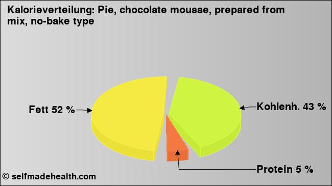 Kalorienverteilung: Pie, chocolate mousse, prepared from mix, no-bake type (Grafik, Nährwerte)