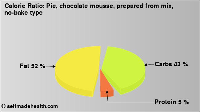Calorie ratio: Pie, chocolate mousse, prepared from mix, no-bake type (chart, nutrition data)