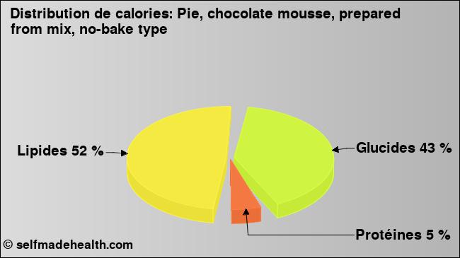 Calories: Pie, chocolate mousse, prepared from mix, no-bake type (diagramme, valeurs nutritives)