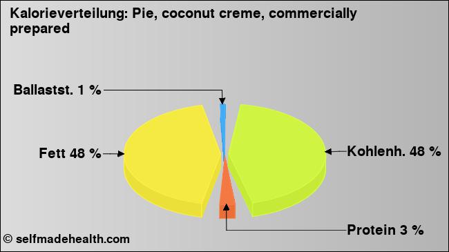 Kalorienverteilung: Pie, coconut creme, commercially prepared (Grafik, Nährwerte)