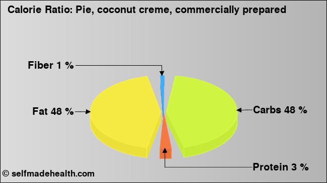 Calorie ratio: Pie, coconut creme, commercially prepared (chart, nutrition data)