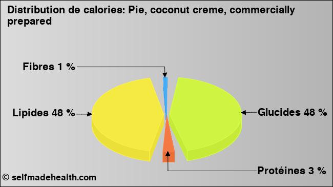 Calories: Pie, coconut creme, commercially prepared (diagramme, valeurs nutritives)